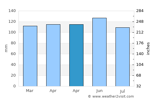 El Soberbio average rain in April