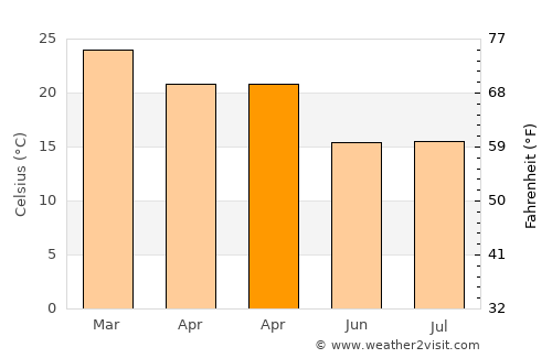 El Soberbio average temperature in April
