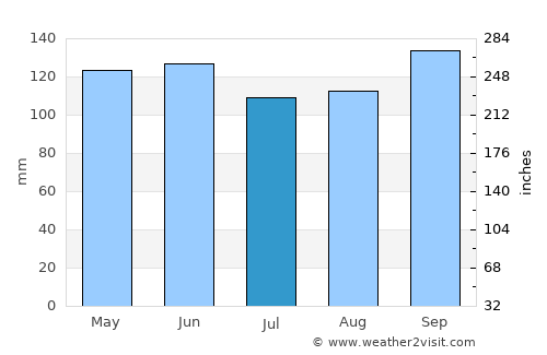 El Soberbio average rain in July