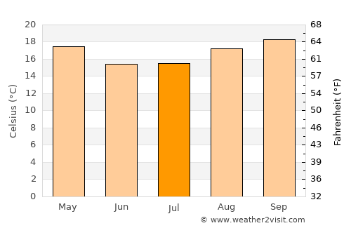 El Soberbio average temperature in July