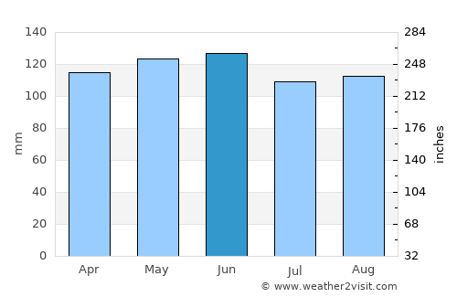El Soberbio average rain in June
