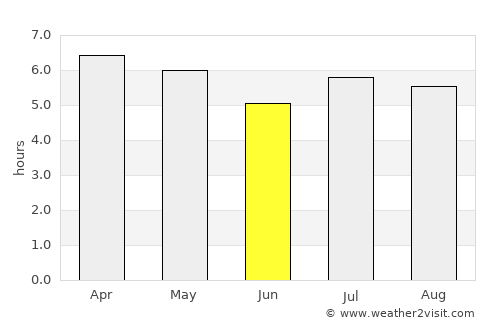 El Soberbio average rain in June