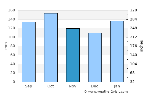 El Soberbio average rain in November