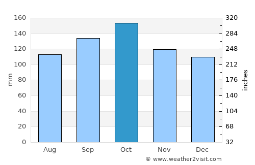 El Soberbio average rain in October