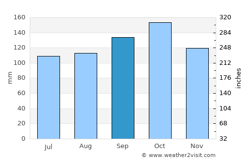 El Soberbio average rain in September