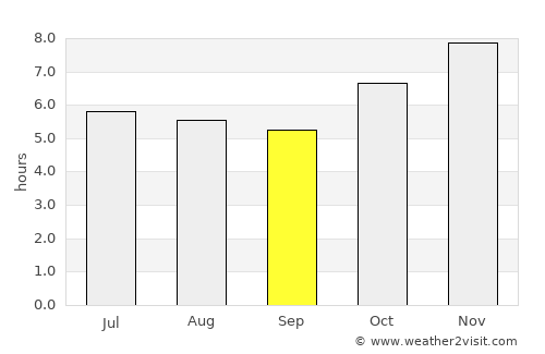 El Soberbio average rain in September