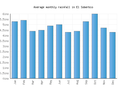 El Soberbio monthly rainfall chart (inches)