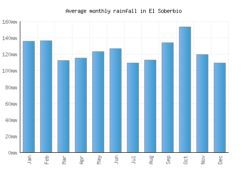 El Soberbio monthly rainfall chart (mm)