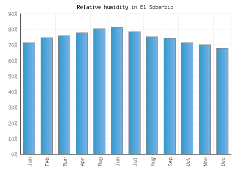 El Soberbio relative humidity averages