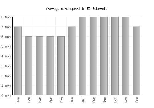 El Soberbio average winspeed by month (mph)