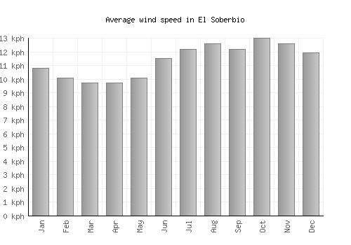 El Soberbio average winspeed by month (km/h)