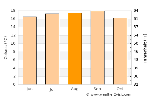 El Sobrante average temperature in August