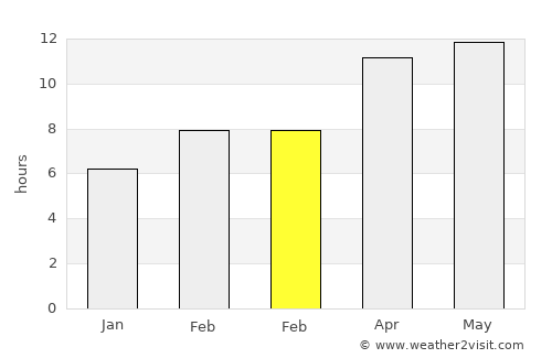 El Sobrante average rain in February