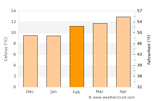El Sobrante average temperature in February