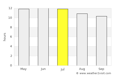 El Sobrante average rain in July
