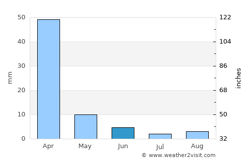 El Sobrante average rain in June