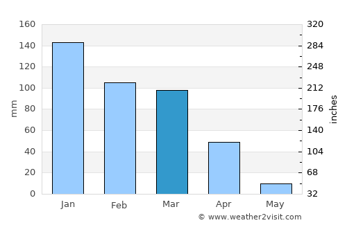 El Sobrante average rain in March