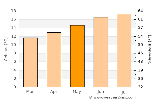 El Sobrante average temperature in May
