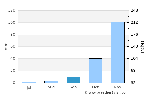 El Sobrante average rain in September