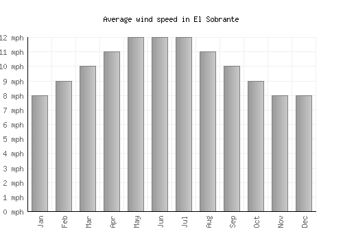 El Sobrante average winspeed by month (mph)