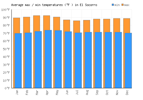 El Socorro average minimum / maximum temperatures (Fahrenheit)