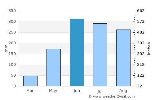 El Socorro average rain in June