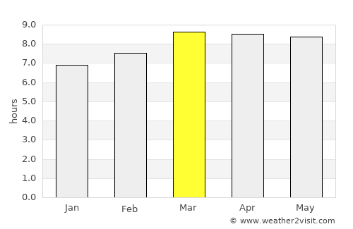 El Socorro average rain in March