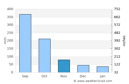 El Socorro average rain in November