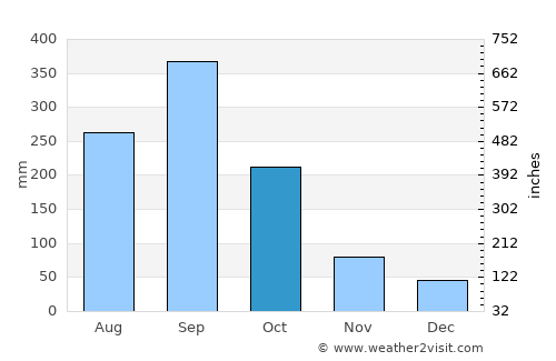 El Socorro average rain in October