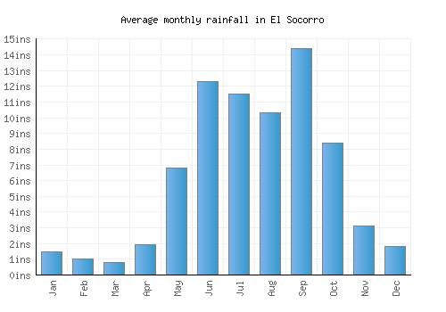 El Socorro monthly rainfall chart (inches)