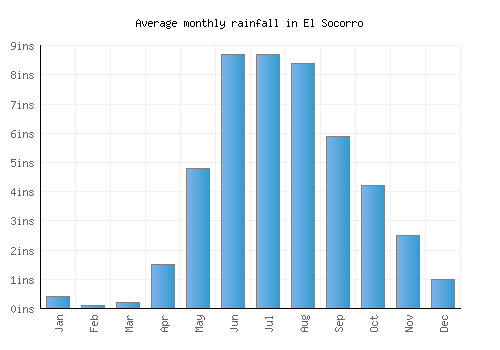 El Socorro monthly rainfall chart (inches)