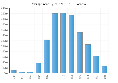 El Socorro monthly rainfall chart (mm)