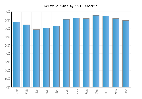 El Socorro relative humidity averages