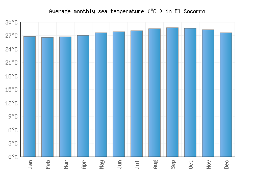 El Socorro average sea temperature chart (Celsius)