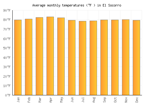 El Socorro average temperature chart (Fahrenheit)