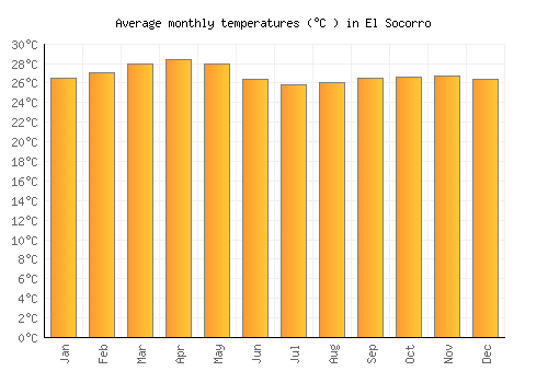 El Socorro average temperature chart (Celsius)