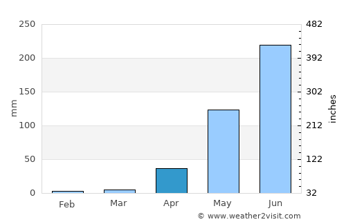 El Socorro average rain in April