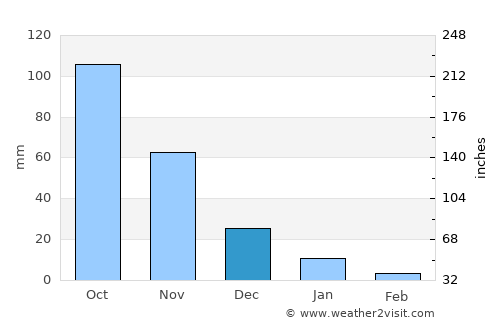 El Socorro average rain in December