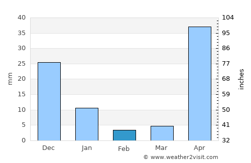 El Socorro average rain in February