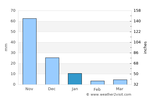 El Socorro average rain in January