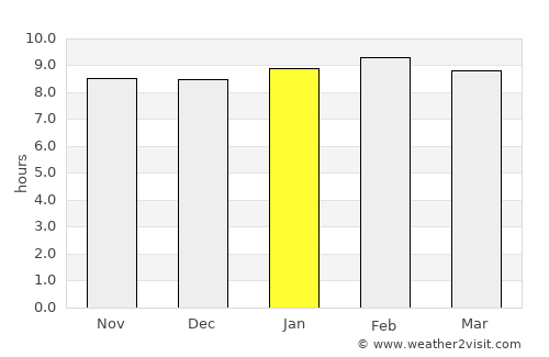 El Socorro average rain in January