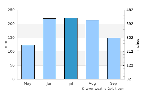 El Socorro average rain in July