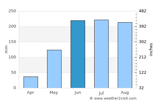 El Socorro average rain in June