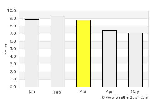 El Socorro average rain in March