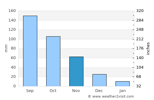 El Socorro average rain in November