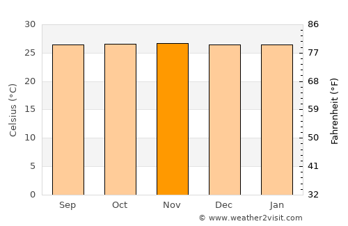 El Socorro average temperature in November