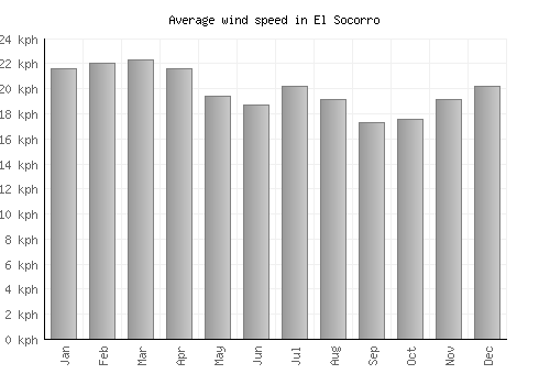 El Socorro average winspeed by month (km/h)
