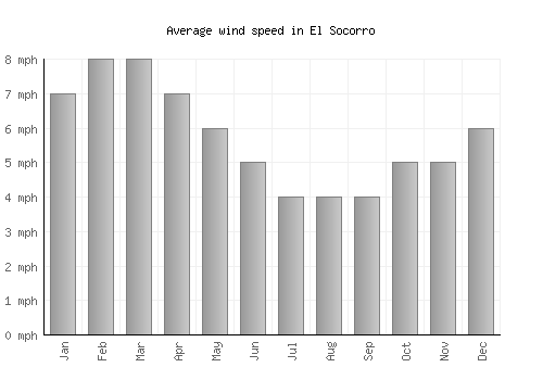 El Socorro average winspeed by month (mph)
