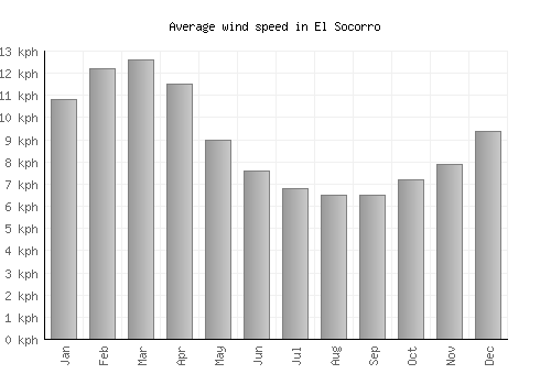 El Socorro average winspeed by month (km/h)
