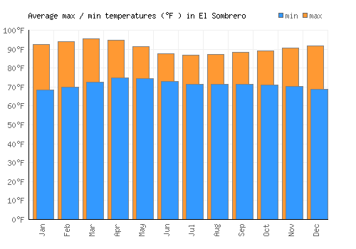 El Sombrero average minimum / maximum temperatures (Fahrenheit)